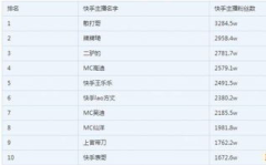 快手网红排名,2023年度热门主播盘点