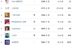 网红排行榜2019,PewDiePie领衔，中国网红崛起