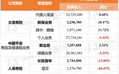 中国平安半年业绩出炉,寿险业务增长显著