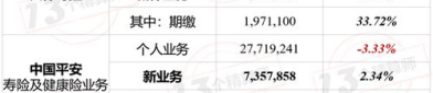 中国平安半年业绩出炉,寿险业务增长显著