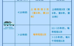 车辆年检时间规定,不同车型年检周期及流程详解