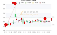 北陆药业股票,300016最新价6.83，小幅下跌0.87%