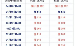 今晚24时成品油价或上调,车主们需提前做好准备！”