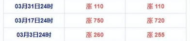 今晚24时成品油价或上调,车主们需提前做好准备！”