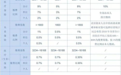 2019社保缴费标准,2019年各地区社保缴费标准概览与对比
