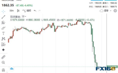 今日黄金走势最新消息,美联储缩表步伐放缓，黄金市场展望