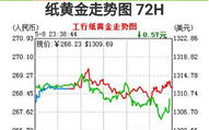 世界黄金走势图k线图最新,最新K线图解析与投资策略