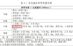 卫健委减肥食谱,卫健委发布全国各地区“三餐四季”减肥食谱