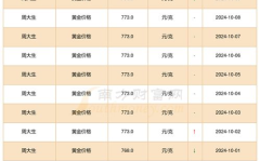 周大生今日黄金价格表,黄金价格波动解析