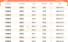 中国黄金回收价格查询官网,官网数据一览无余